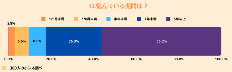 人に言えない悩みで悩んでいる期間は？回答