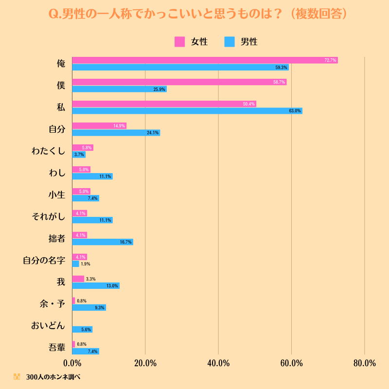 男性の一人称でかっこいいと思うもの（複数回答）