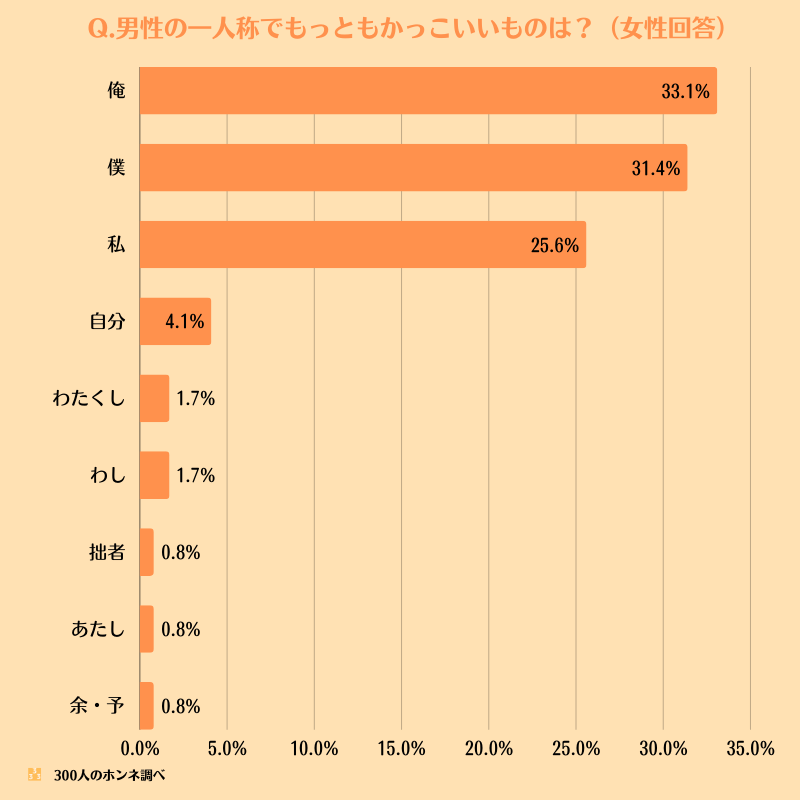 男性の一人称でもっともかっこいいもの（女性回答）