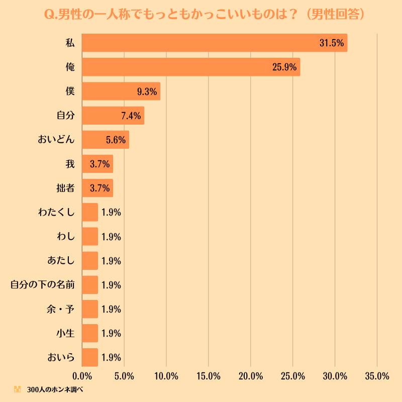 男性の一人称でもっともかっこいいもの（男性回答）