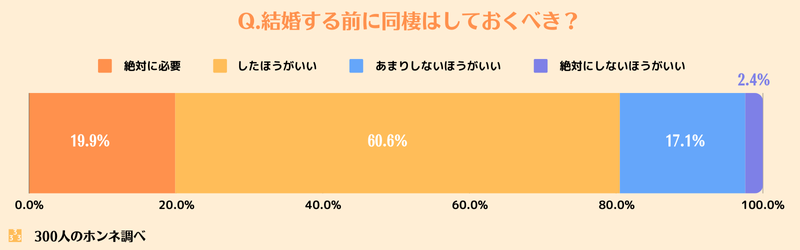 結婚前に同棲はしておくべきか？への回答