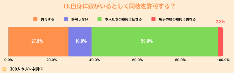 娘が同棲したいと言ってきたら許可する？