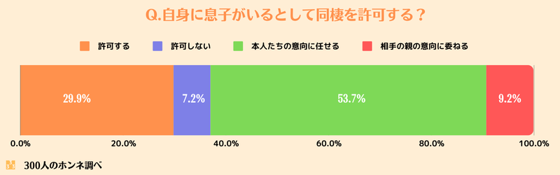 息子が同棲したいといったら許可する？