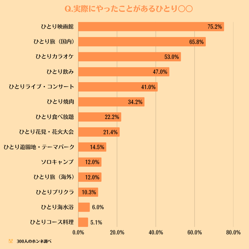 実際にやったことがあるひとり○○（経験率順）